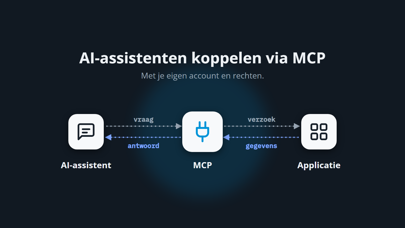 Schema van een AI-assistent die via MCP gegevens opvraagt uit een applicatie